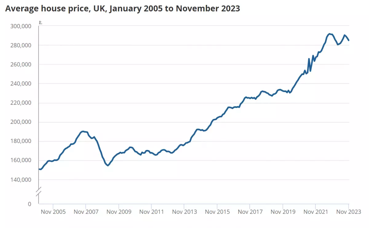 Will house prices fall in 2024?