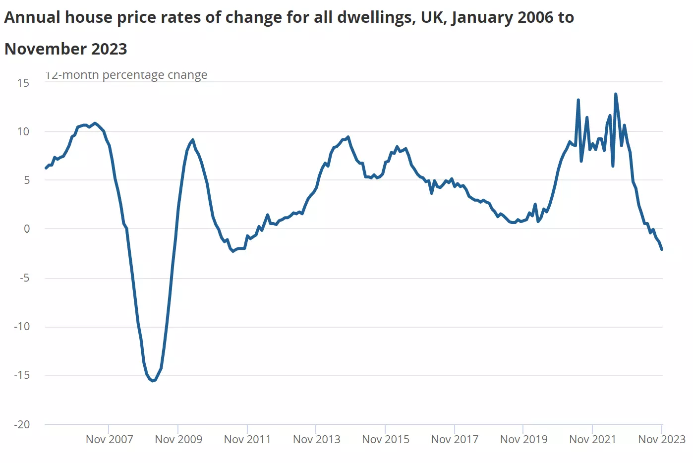 Will house prices fall in 2024?