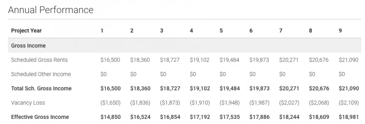 Scheduled Gross Rents