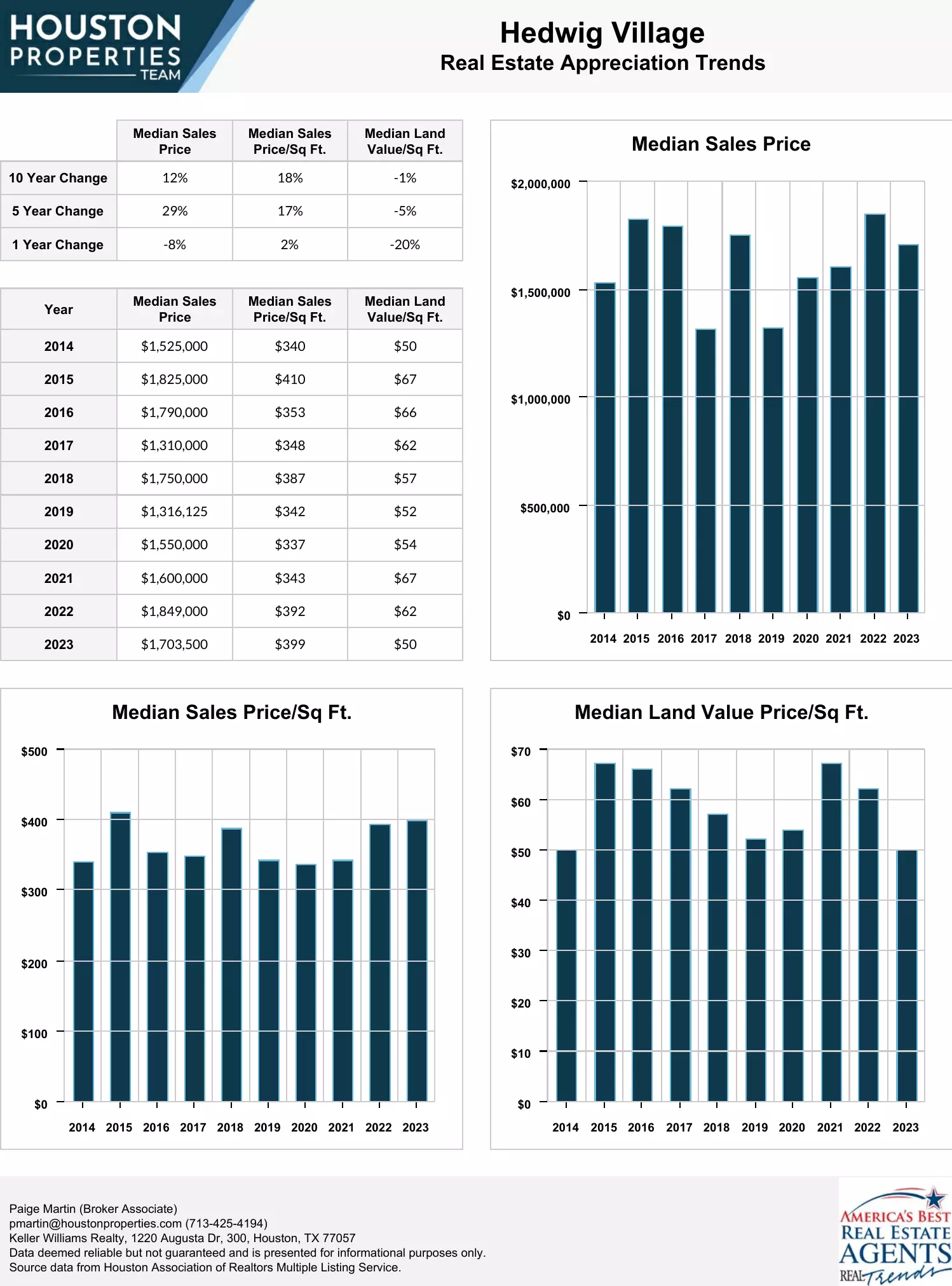 Hedwig Village Real Estate Guide