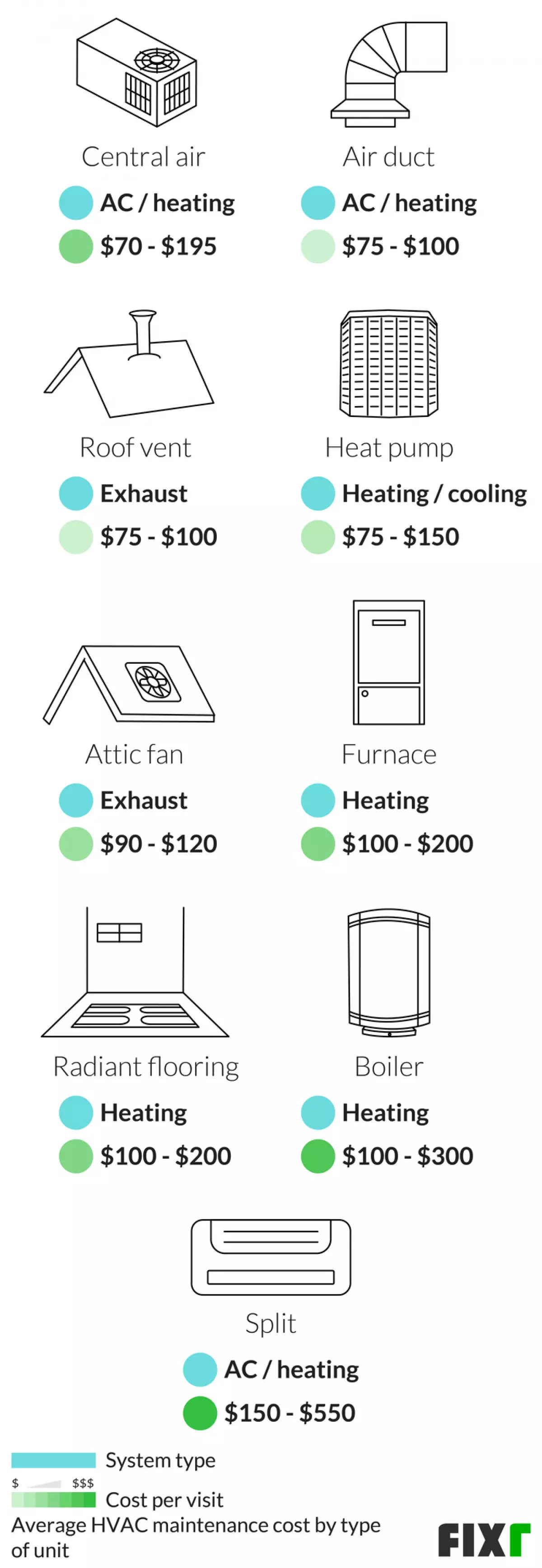 System type and cost per visit of HVAC maintenance by type of unit