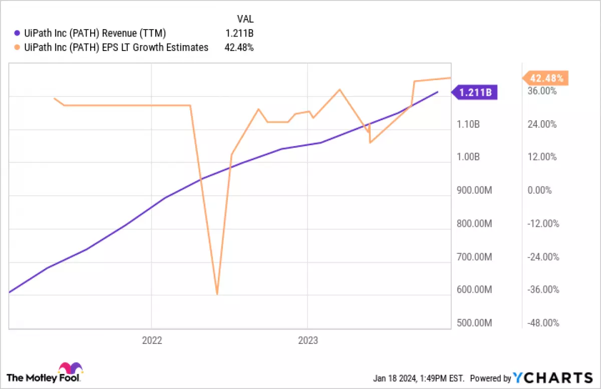 PATH Revenue (TTM) Chart