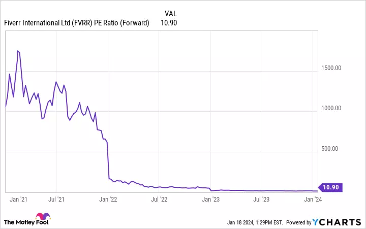 S Revenue (TTM) Chart