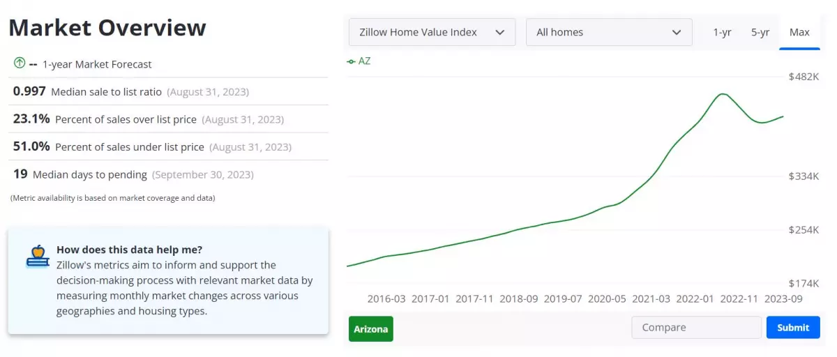 Arizona Housing Market Predictions 2024