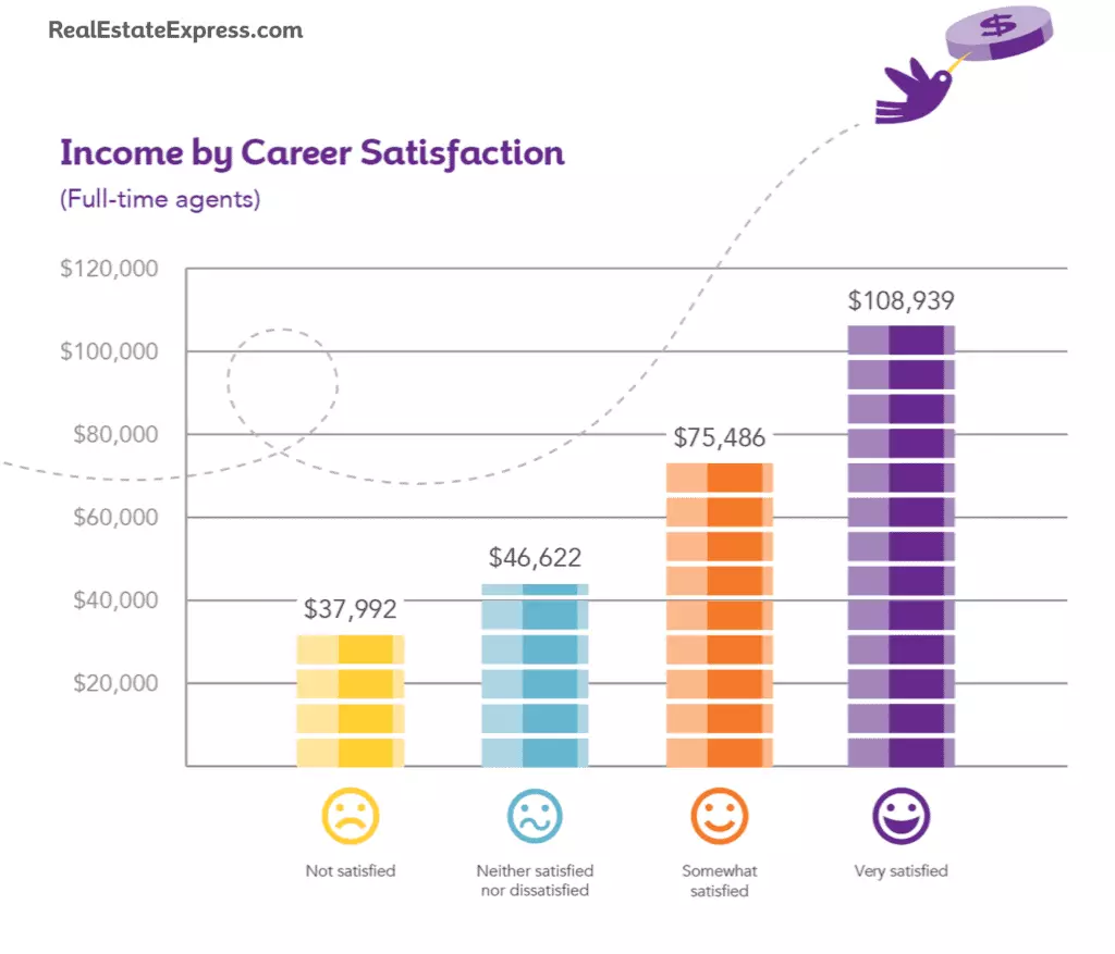 it pays to specialize real estate income