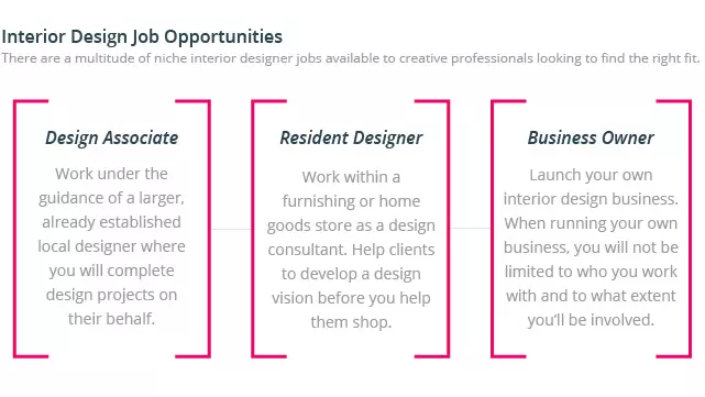 Average wage for interior designers in 2014 based on location