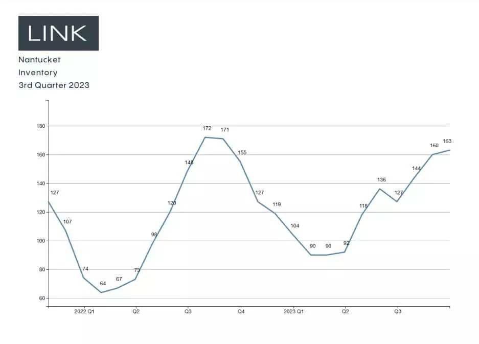 Quarterly Comparison Property Type