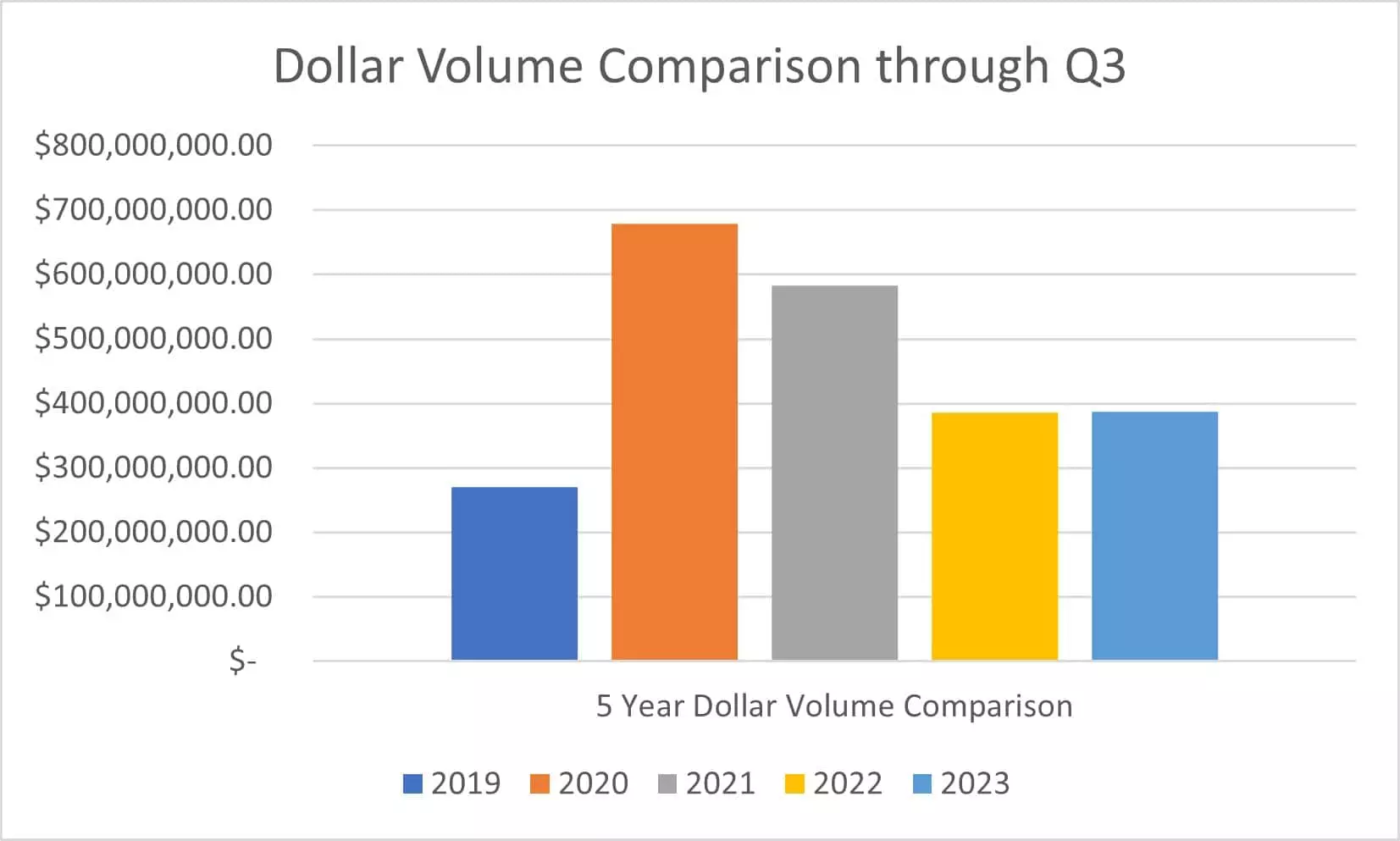 Dollar Volume Comparison