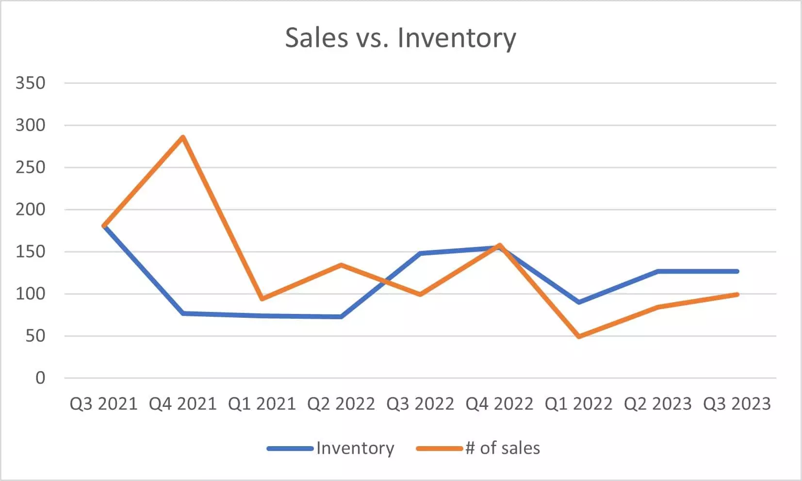 q3 Inventory Activity