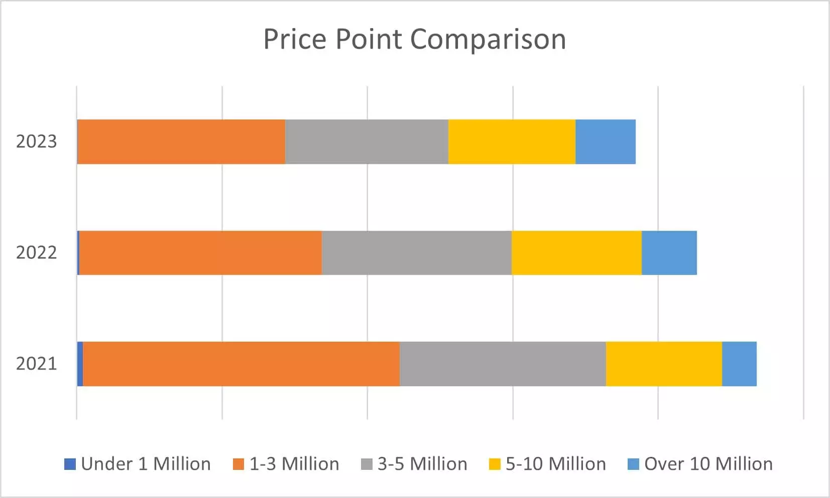 Number of Sales per Price Point