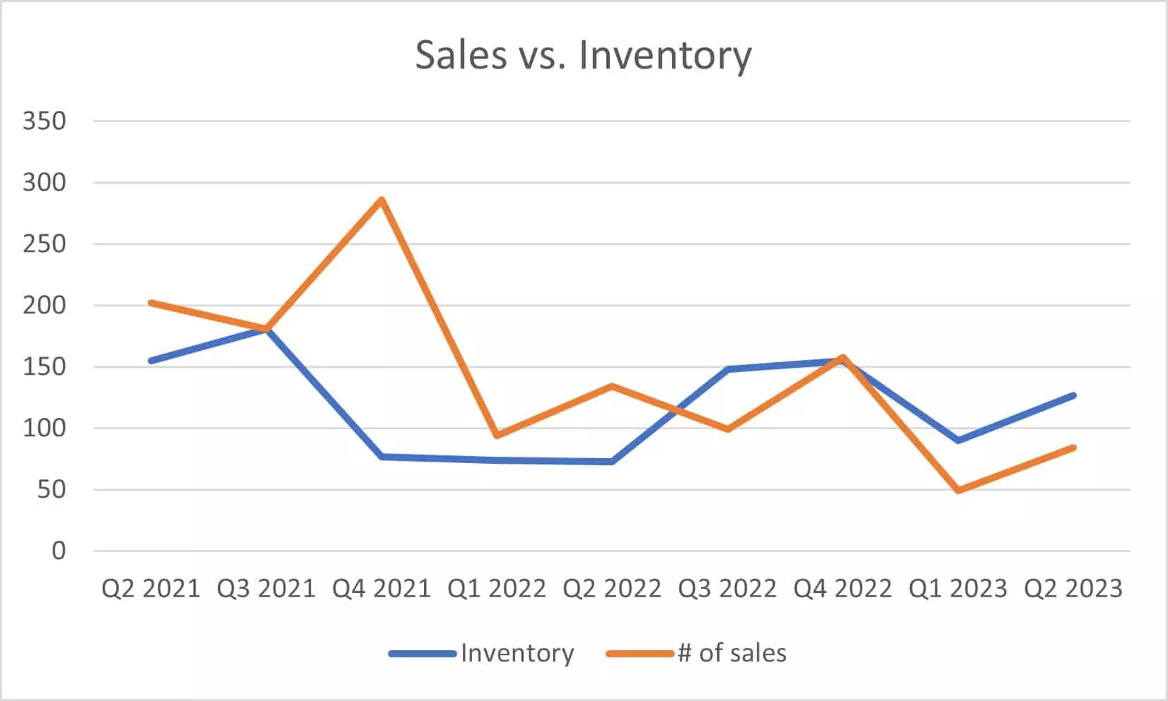 Sales per price point