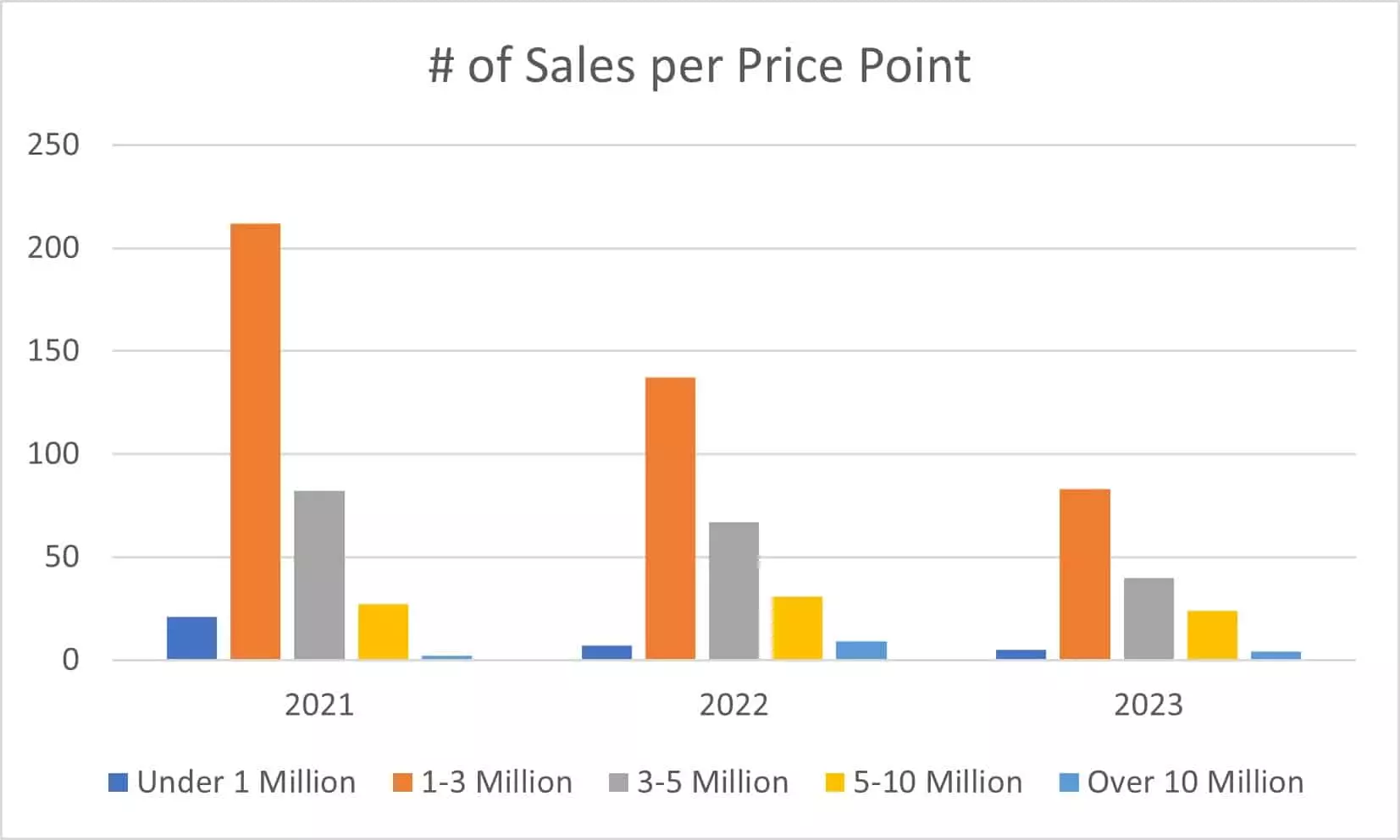 First quarter sales by segment