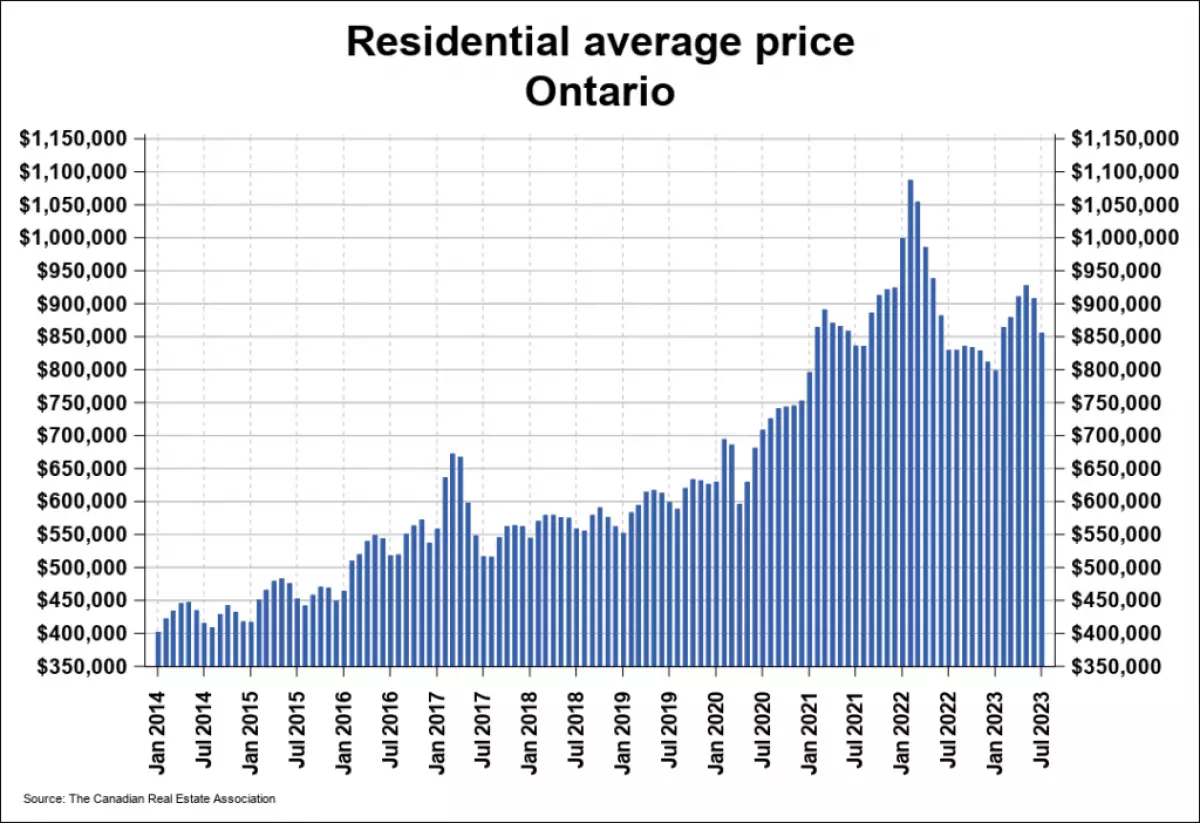 Ontario Housing Market Outlook 2023