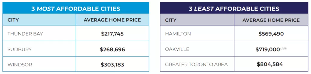 Mortgage Market Impact on Housing Prices in Ontario