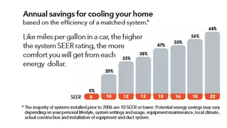 An infographic on energy savings by SEER ratings.