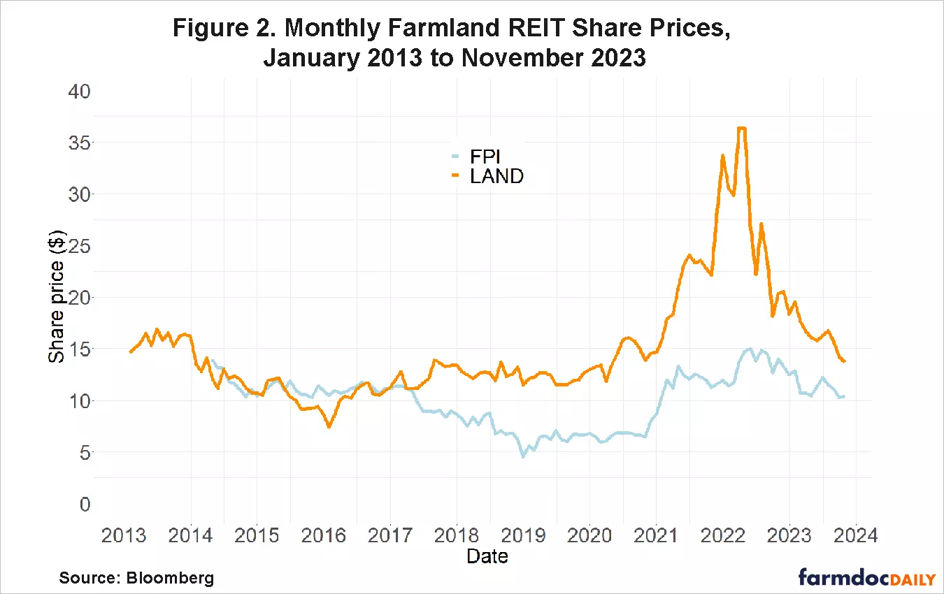 REIT Prices Over Time