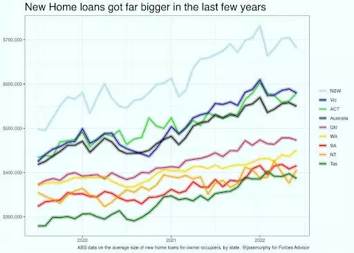 Australian Property Market