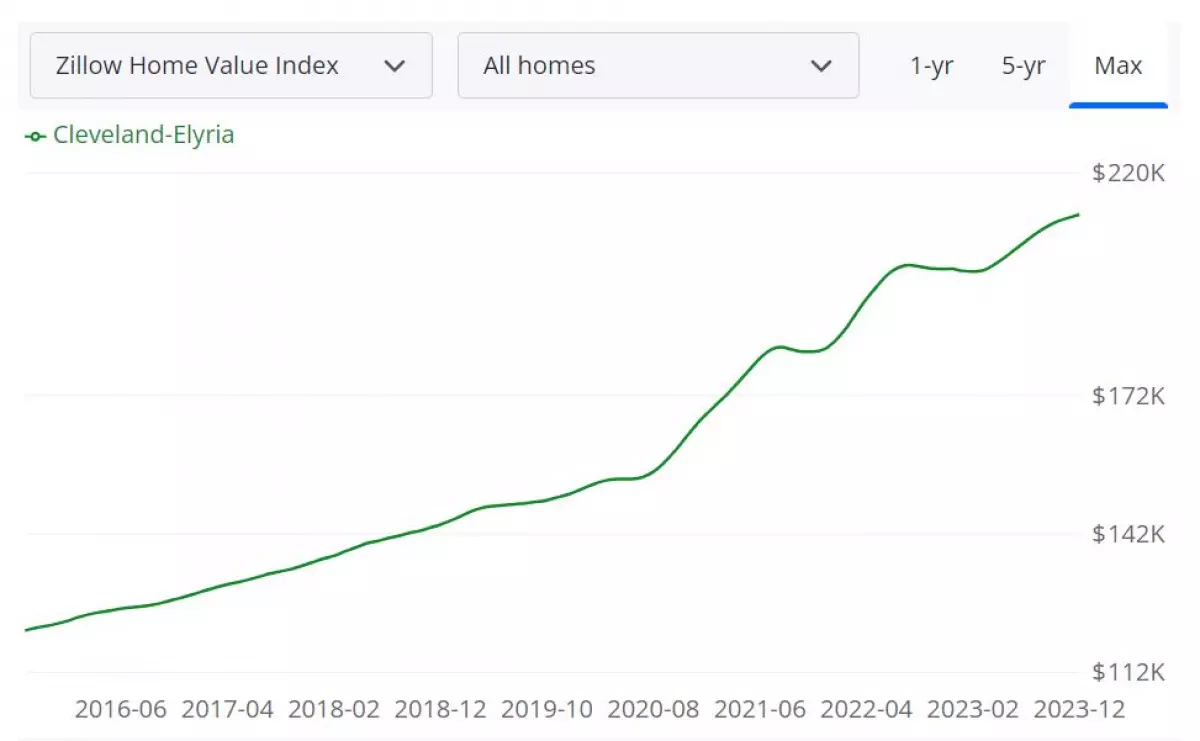 Cleveland Housing Market Forecast for 2024