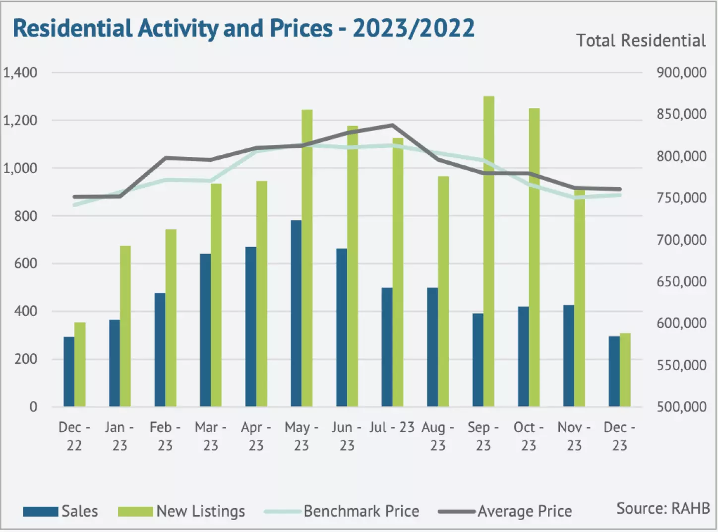 residential-activity-prices-dec-2023