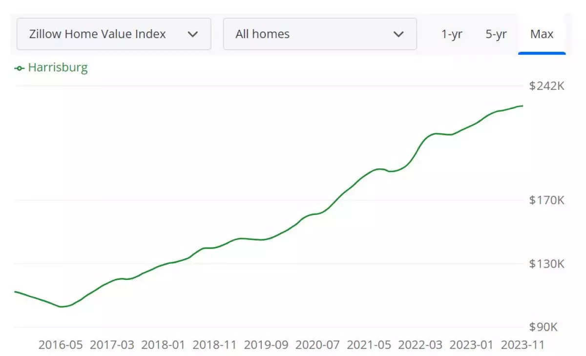 Harrisburg Housing Market Forecast 2024