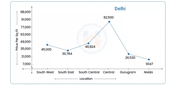 Property Rates in Delhi