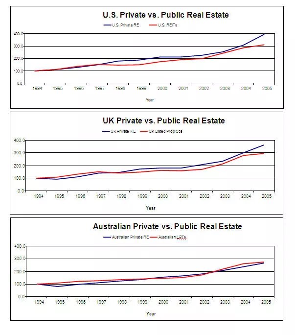 Public Real Estate Total Market Capitalization