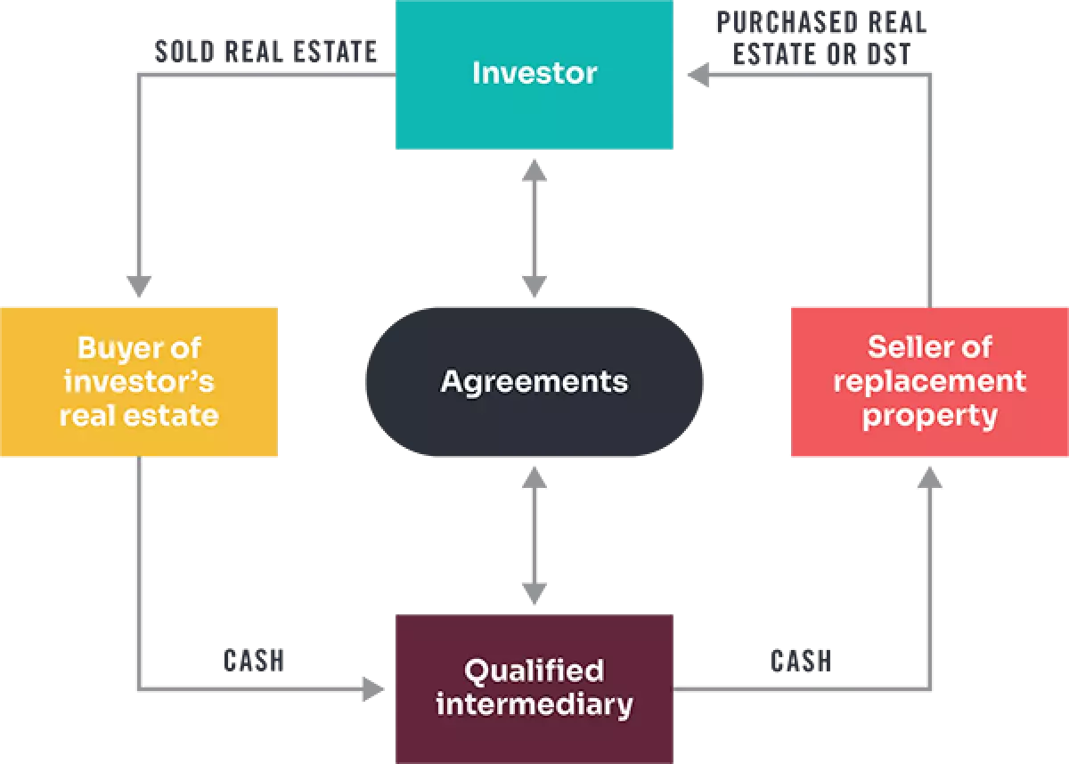 1031 exchange agreements diagram