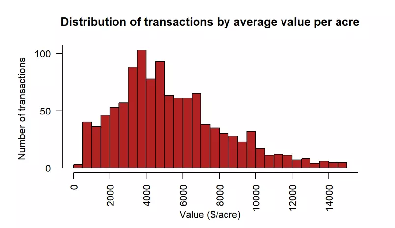 Figure 1. Average price of agricultural land sold in Wisconsin and the number of sales each year from 2010-2022