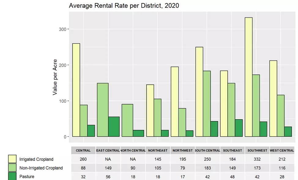 Figure 7. Average rental Rate per NASS District, 2020