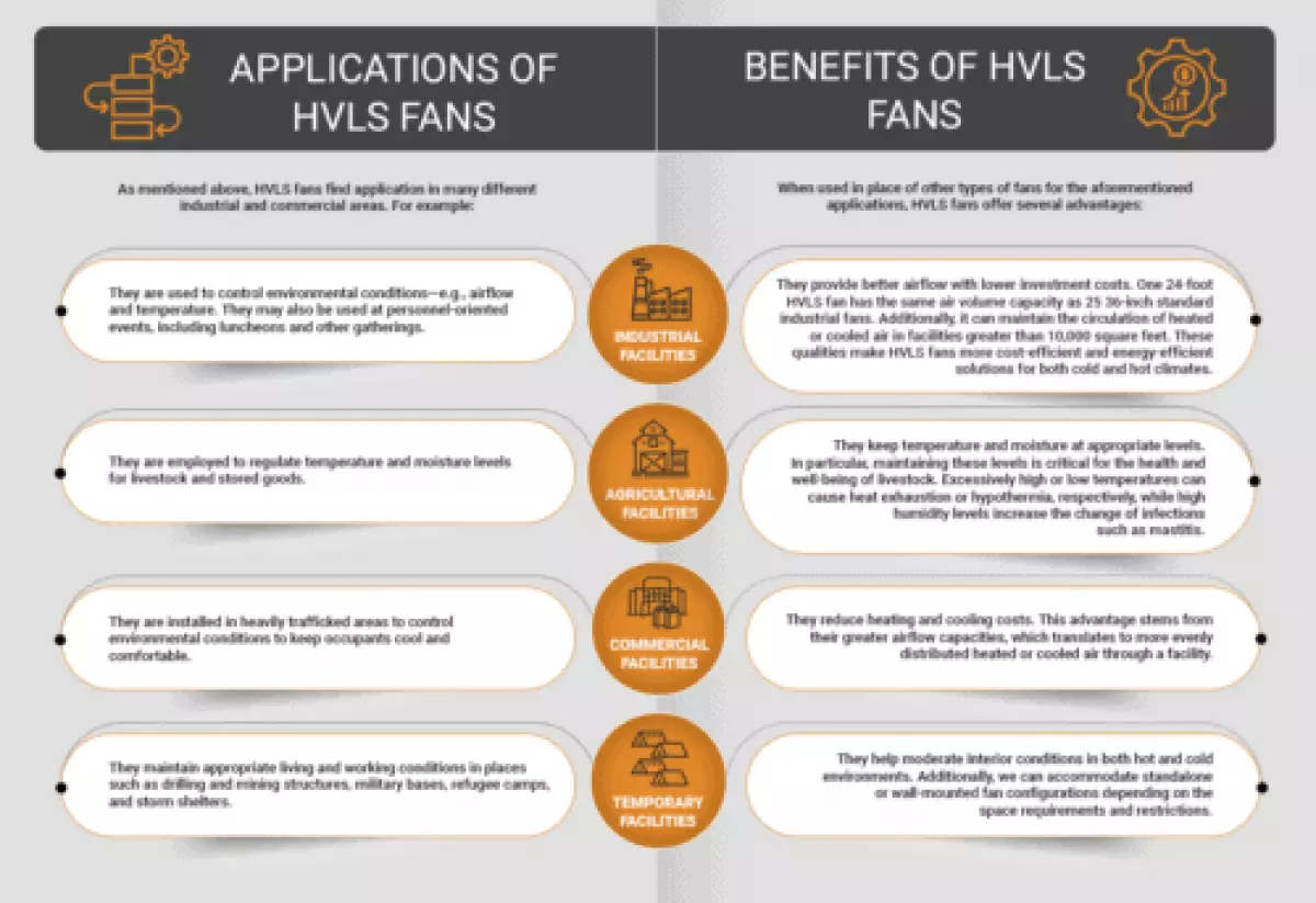 applications and benefits of HVLS fans