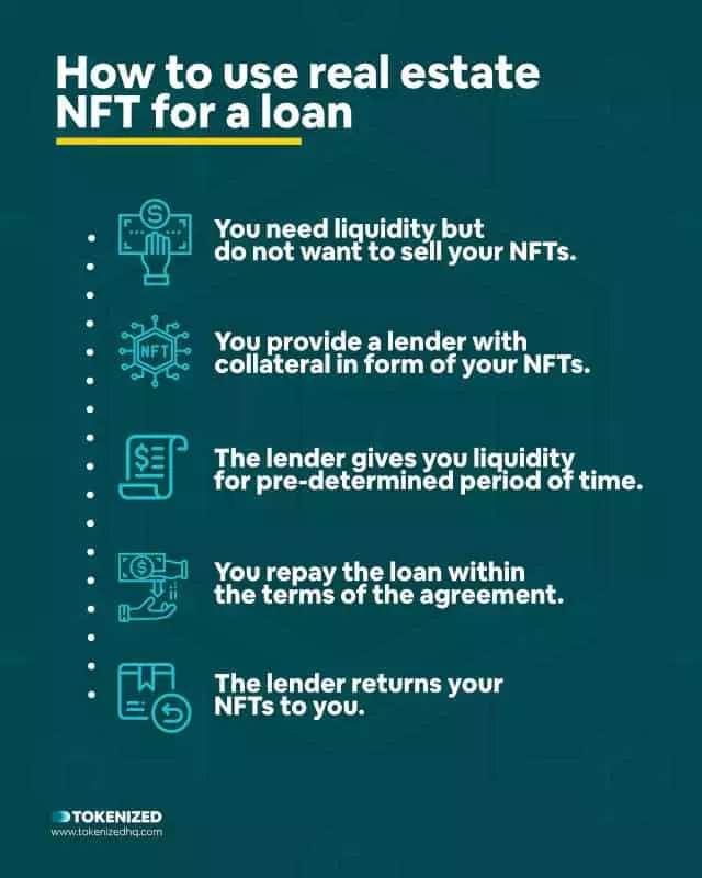 Infographic explaining how NFTs linked to physical real estate work.