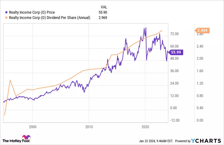 O Market Cap Chart