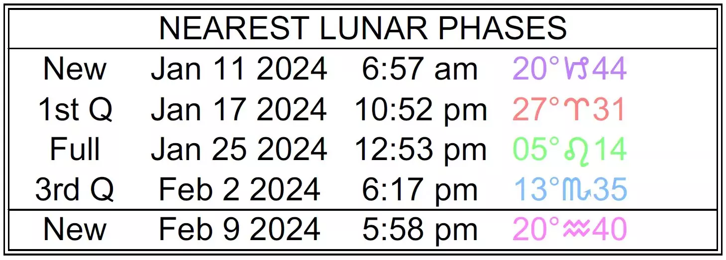 Recent and Upcoming Eclipses