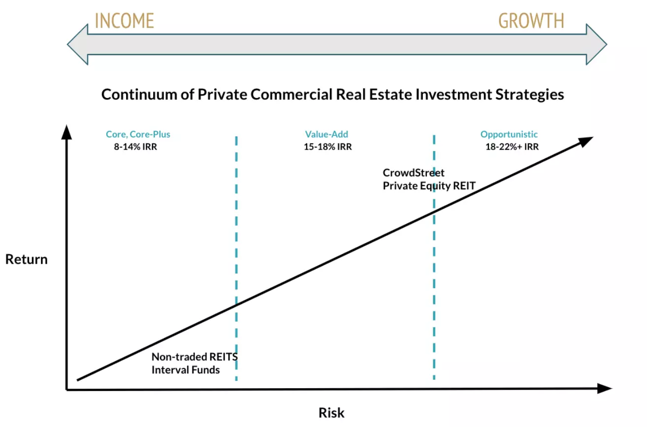 Private commercial real estate investment strategies C-REIT