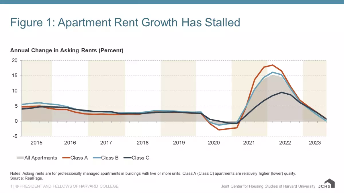 Figure 1: Apartment Rent Growth Has Stalled