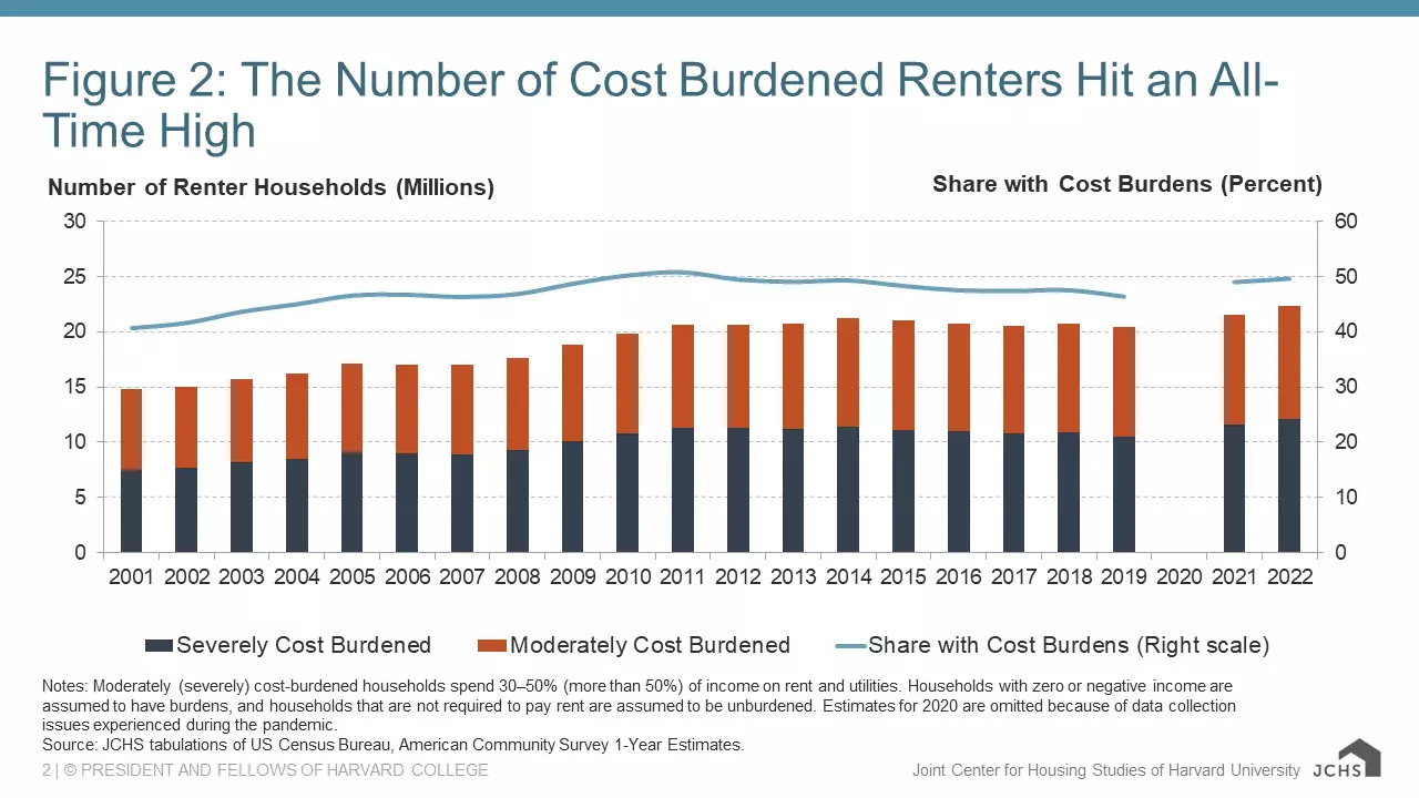 Figure 2: The Number of Cost Burdened Renters Hit an All-Time High