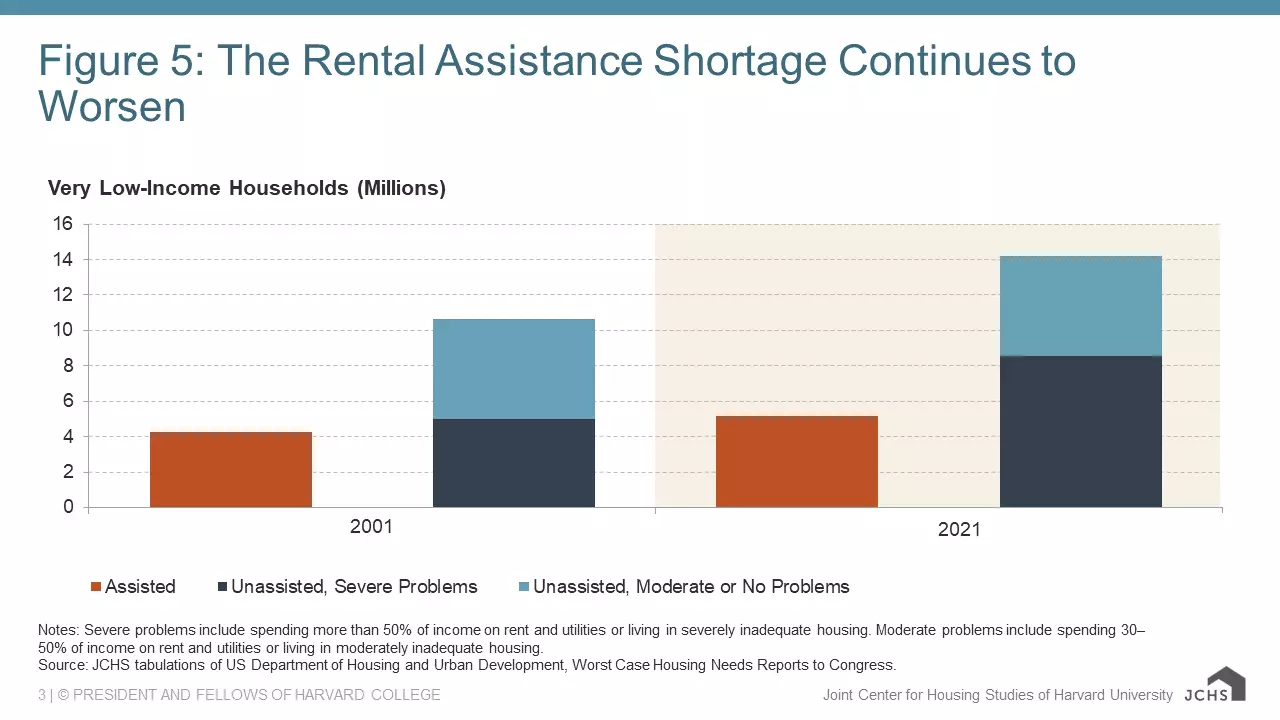 Figure 6: More Than 18 Million Rental Units Are Under Threat from Environmental Hazards