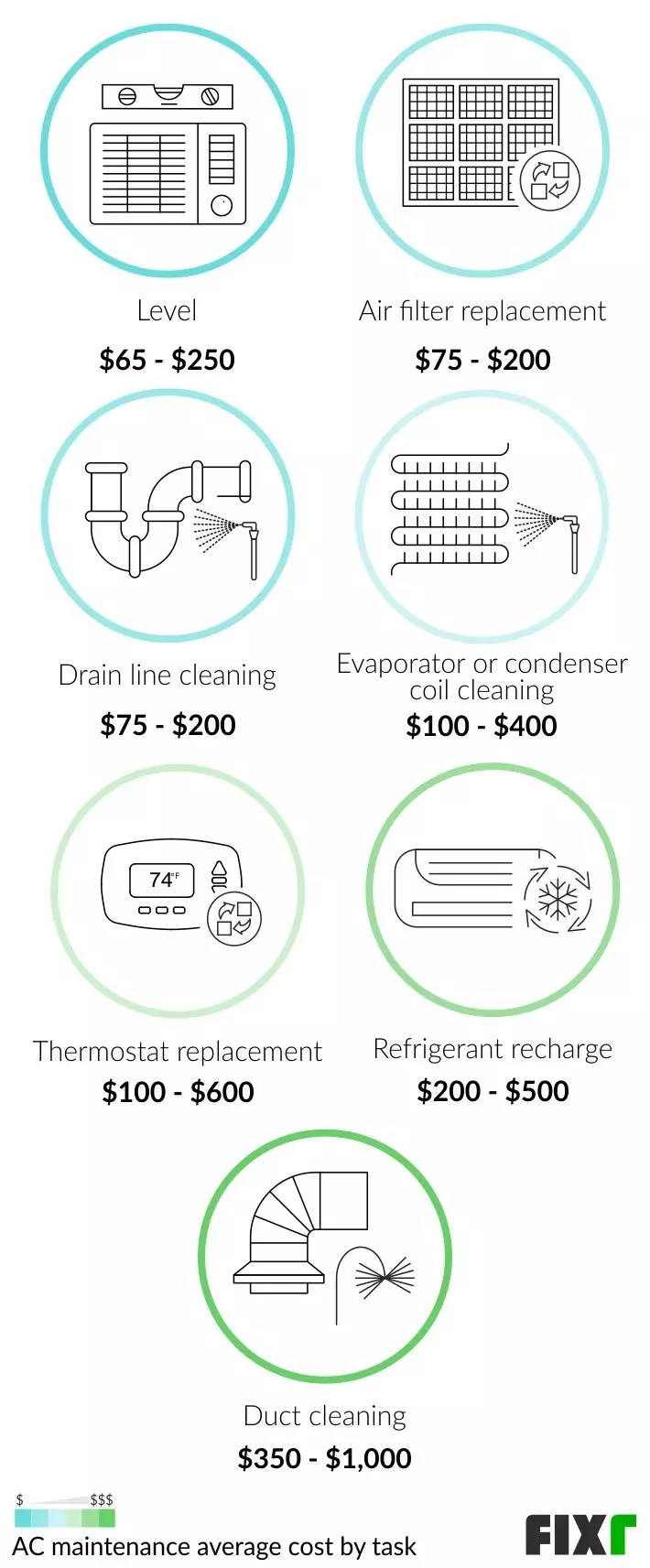 AC maintenance cost by task: level, air filter replacement, drain line cleaning, evaporator/condenser coil cleaning…