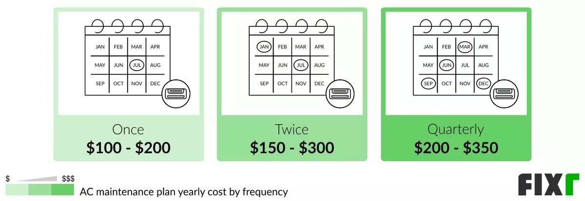 Cost of an annual AC maintenance contract by number of visits