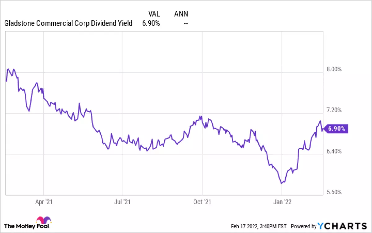 GOOD Dividend Yield Chart