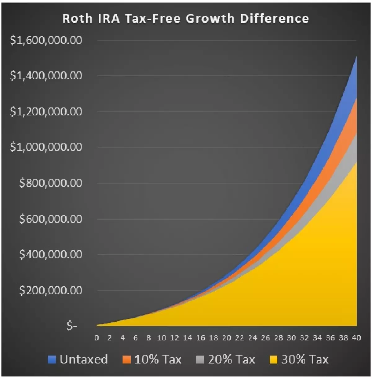 Roth Investment Growth
