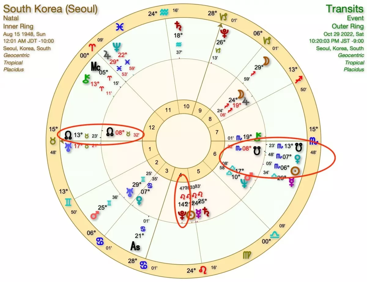 seoul stampede astrology chart
