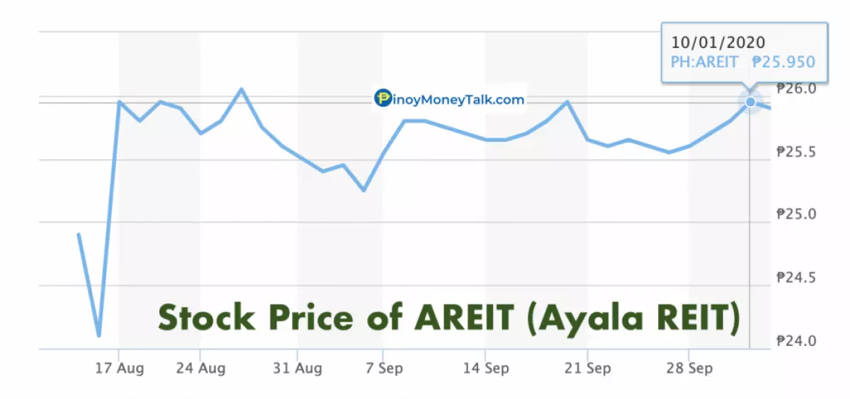 AREIT Stock Price