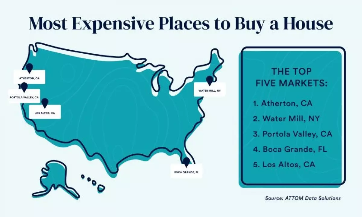 Most Expensive Places to Buy a House: The top five markets are: 1. Atherton, CA 2. Water Mill, NY 3. Portola Valley, CA 4. Boca Grande, FL 5. Los Altos, CA