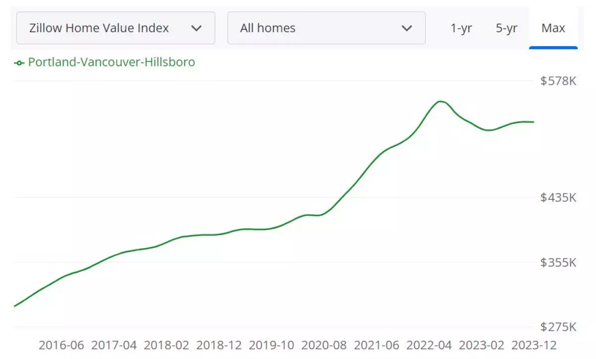 Portland Housing Market Forecast 2024