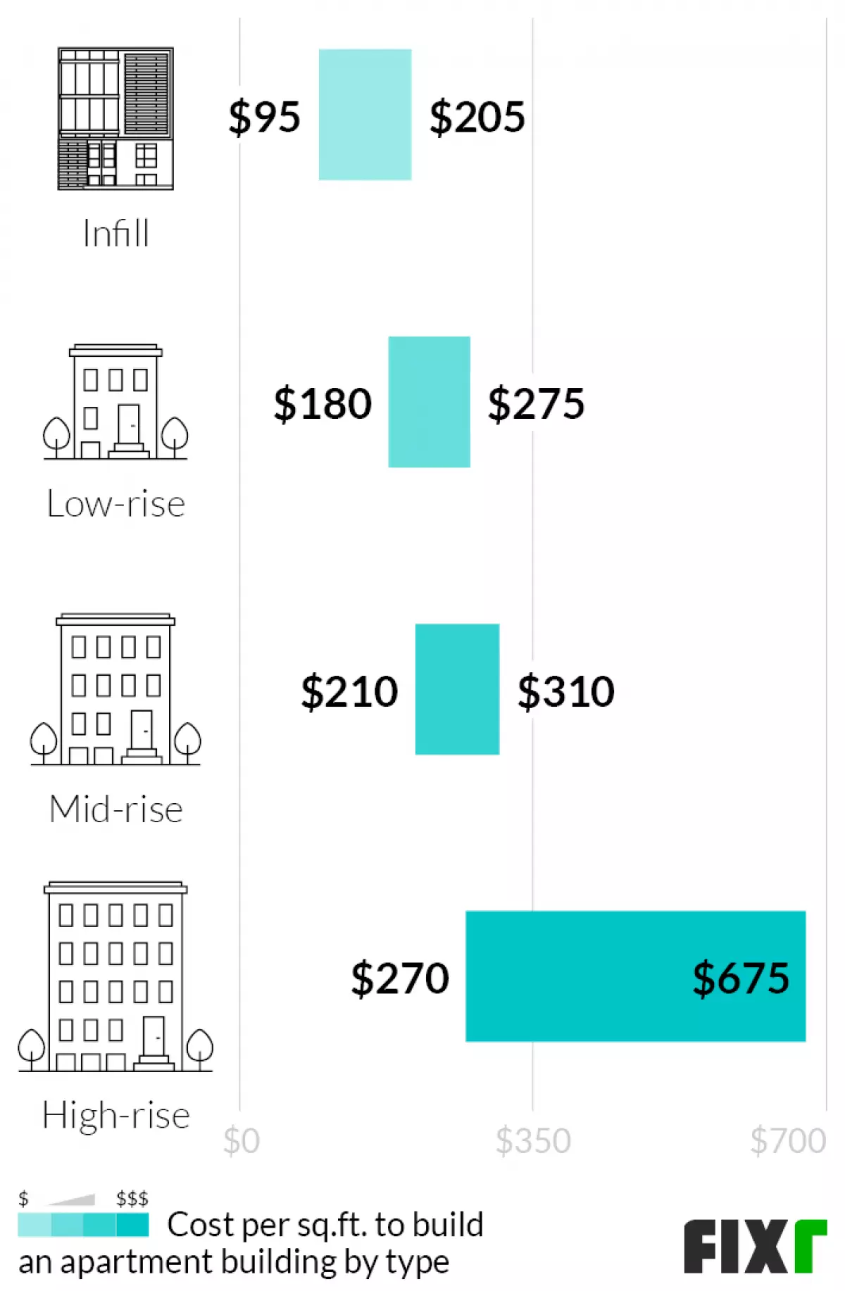 Cost per sq.ft. of an infill, low-rise, mid-rise and high-rise apartment building