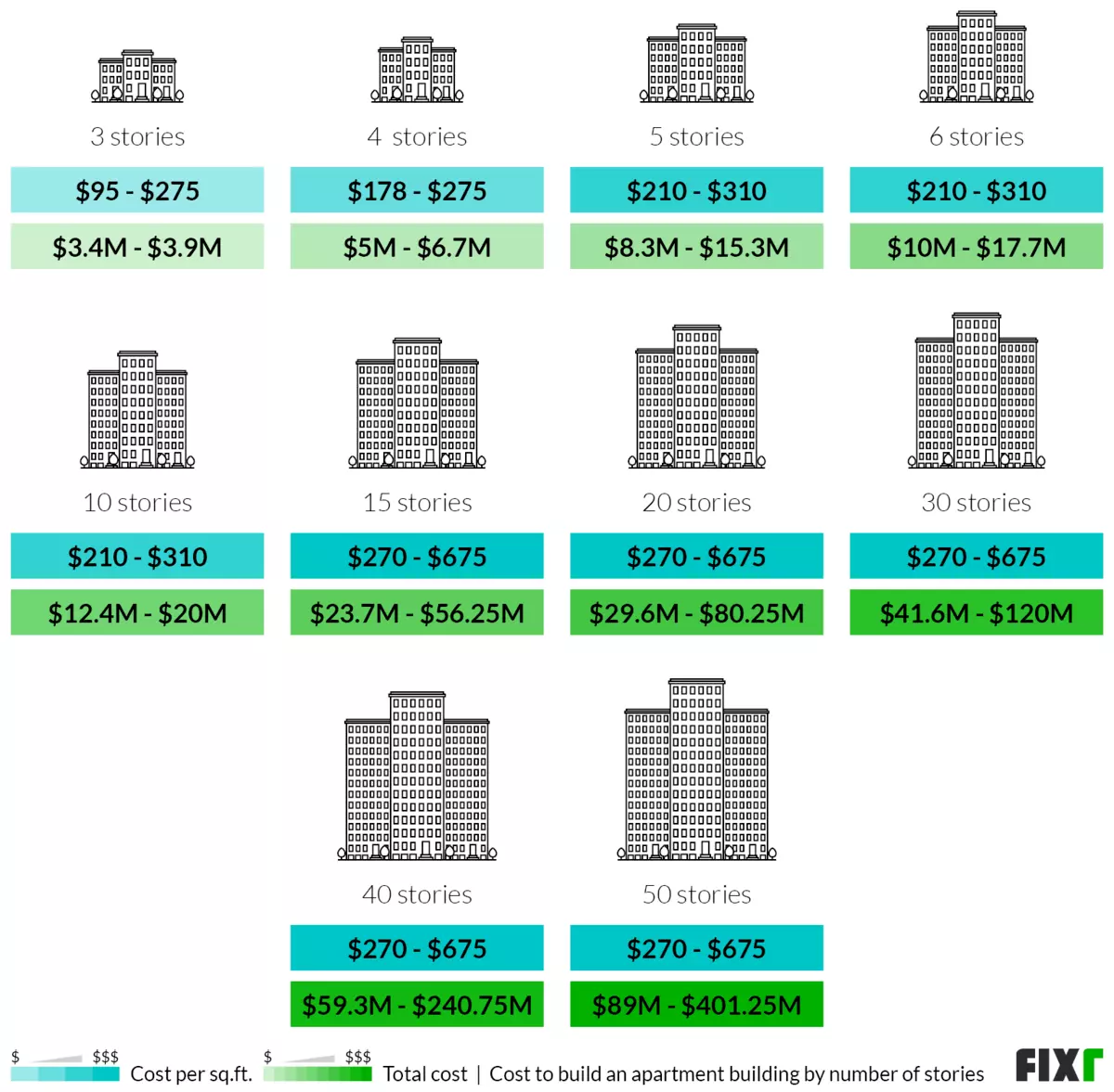 Cost to build a 3, 4, 5, 6, 10, 15, 20, 30, 40, and 50-story apartment building