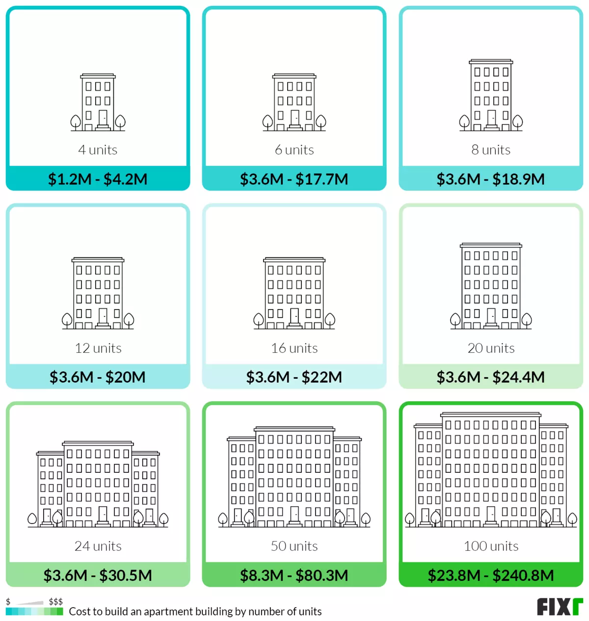 Cost to build a 4, 6, 8, 12, 16, 20, 24, 50, and 100-unit apartment building