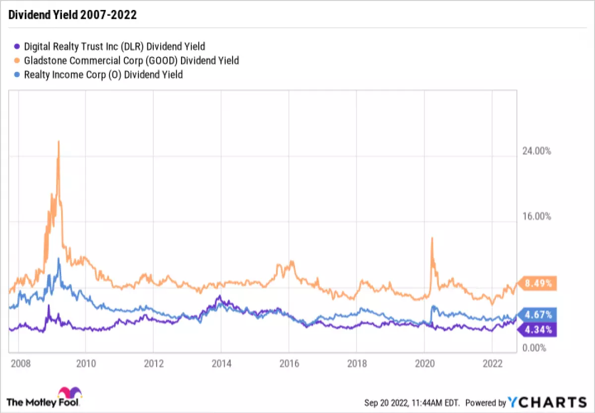 DLR Dividend Yield Chart