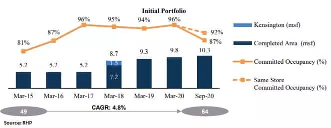 Image of Brookfield India Real Estate Trust